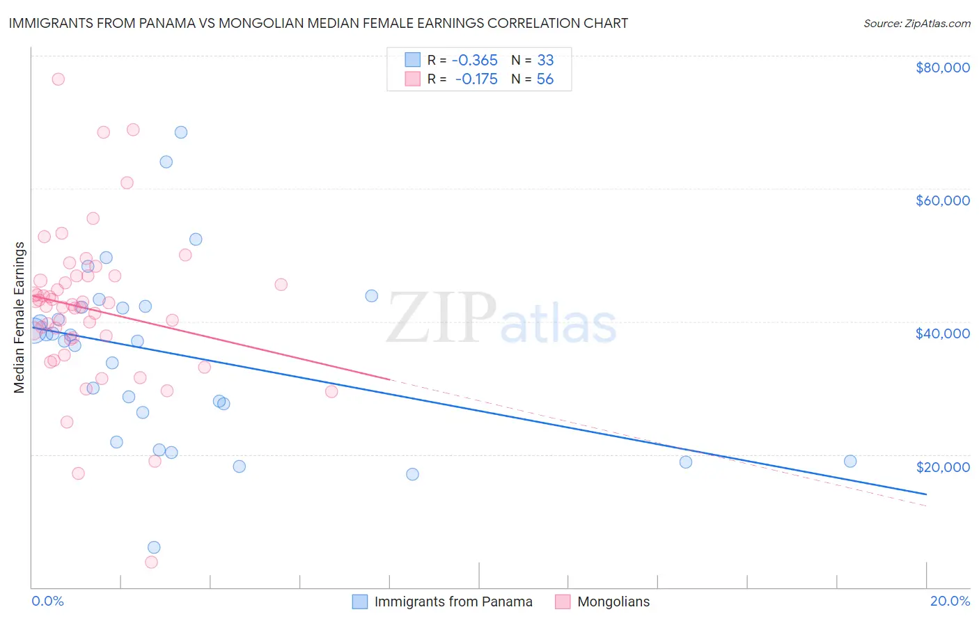 Immigrants from Panama vs Mongolian Median Female Earnings