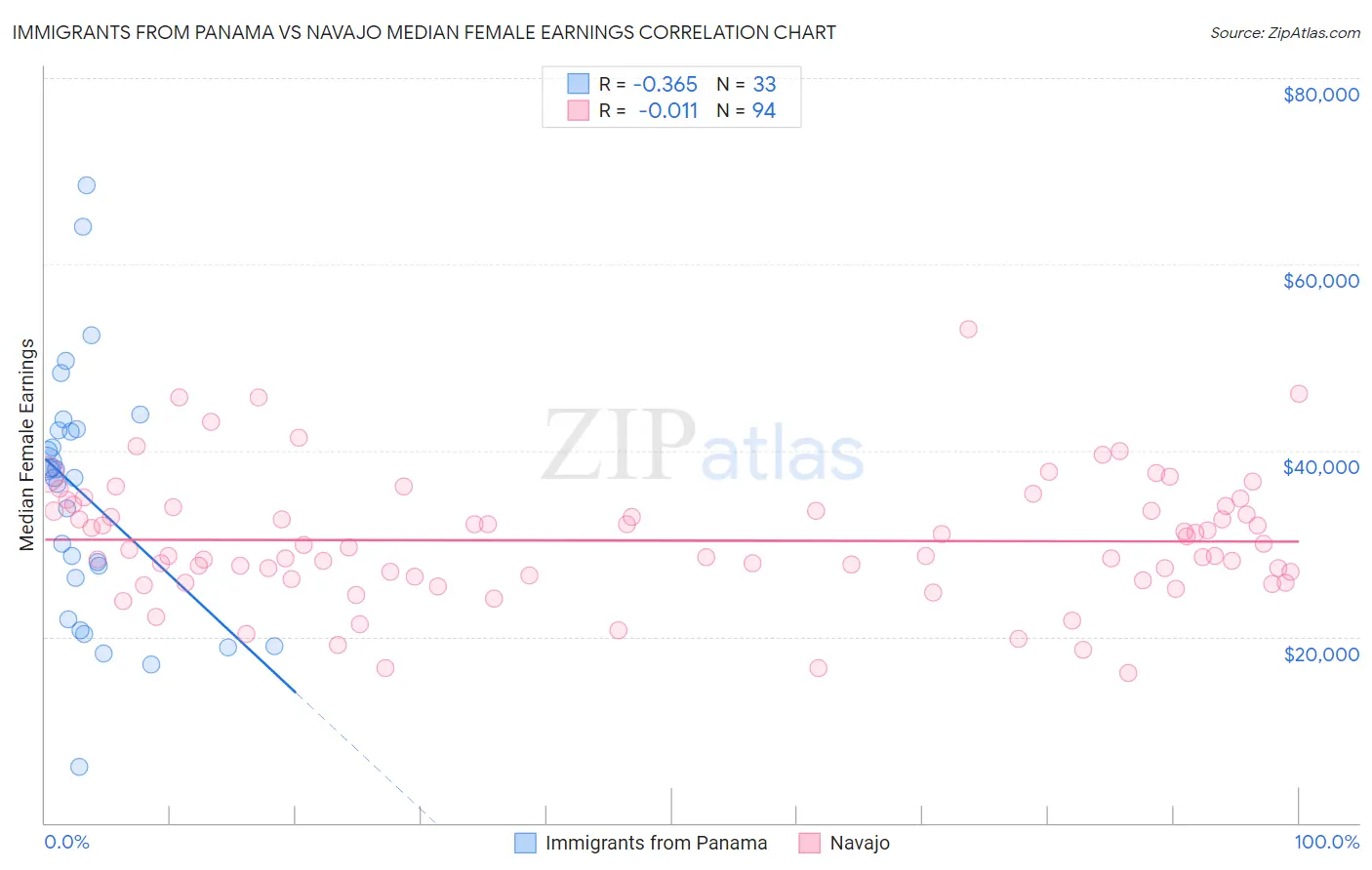 Immigrants from Panama vs Navajo Median Female Earnings