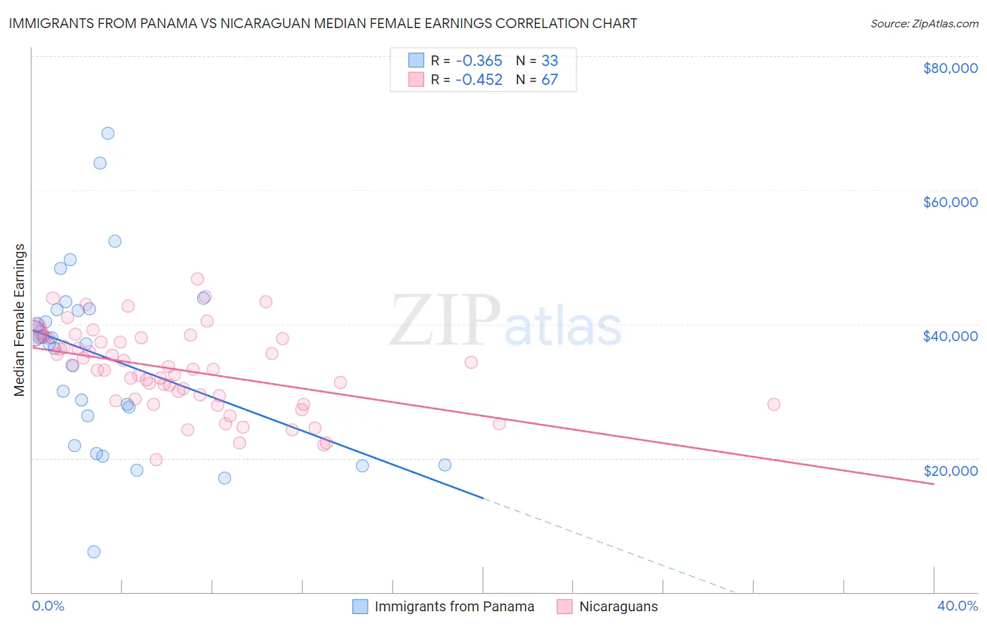 Immigrants from Panama vs Nicaraguan Median Female Earnings