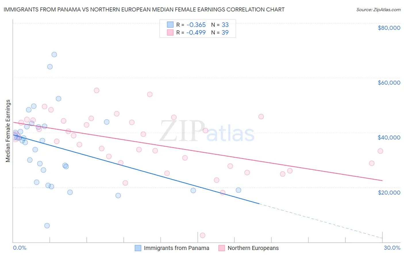 Immigrants from Panama vs Northern European Median Female Earnings