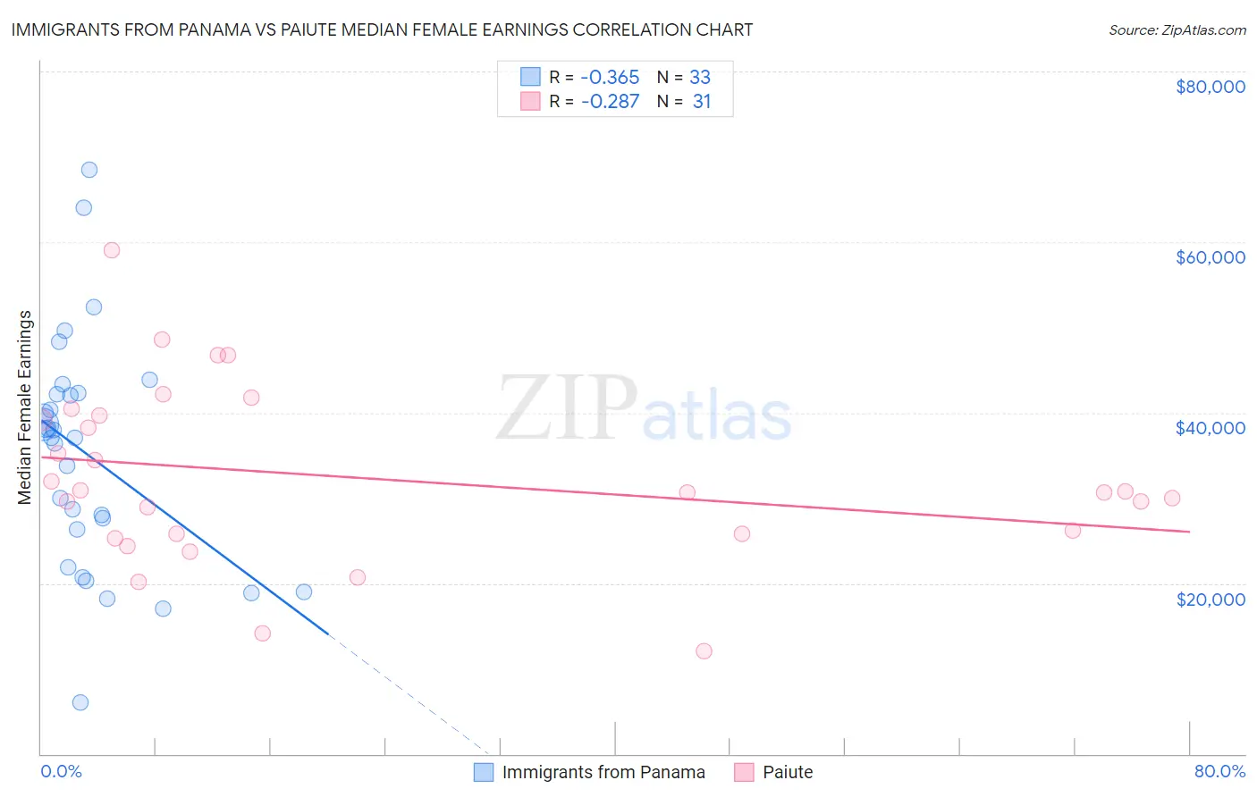 Immigrants from Panama vs Paiute Median Female Earnings