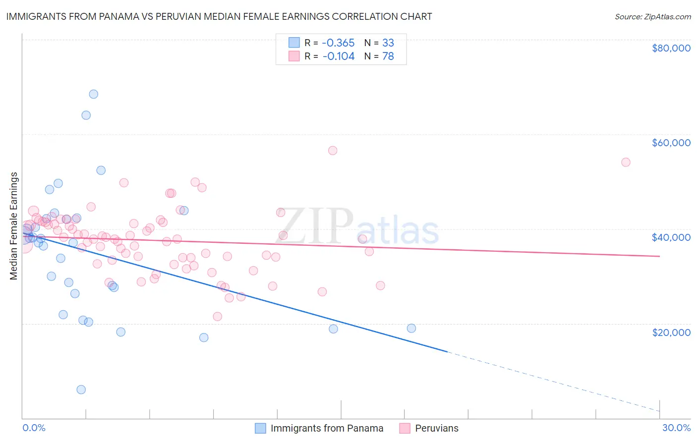 Immigrants from Panama vs Peruvian Median Female Earnings
