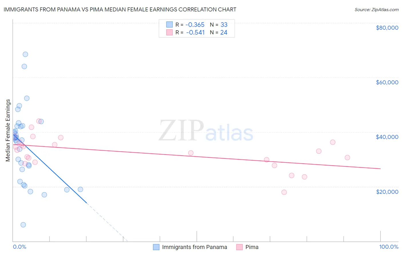 Immigrants from Panama vs Pima Median Female Earnings