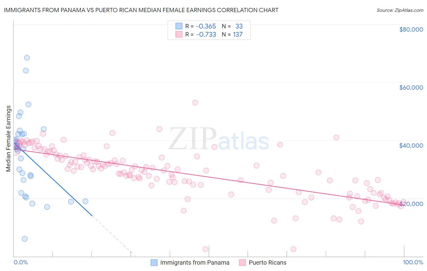 Immigrants from Panama vs Puerto Rican Median Female Earnings