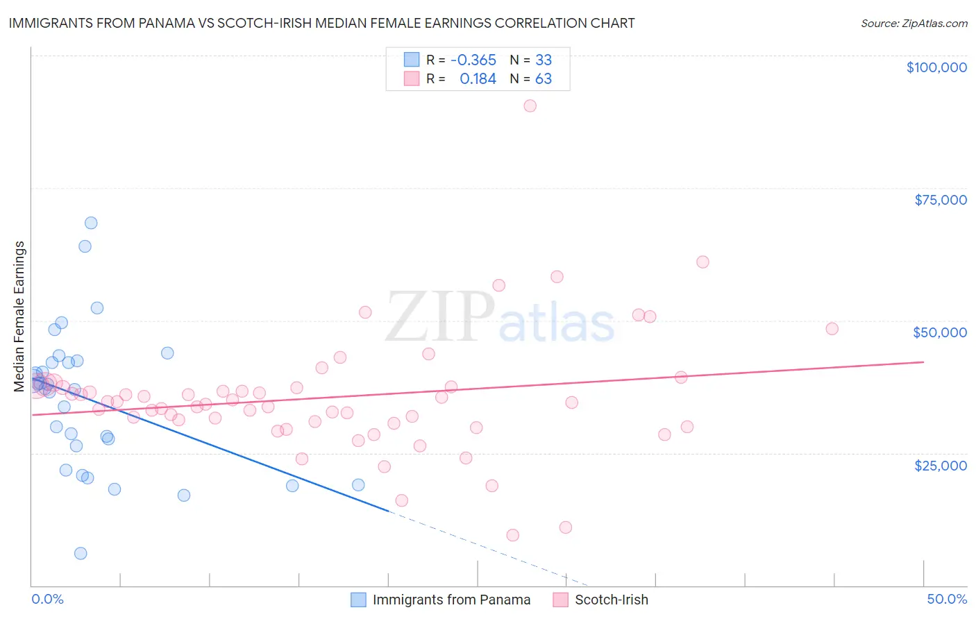 Immigrants from Panama vs Scotch-Irish Median Female Earnings