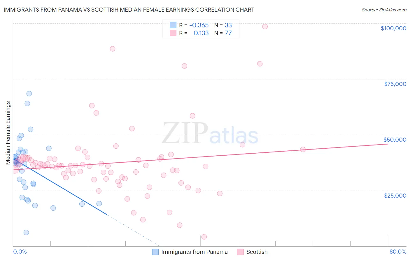 Immigrants from Panama vs Scottish Median Female Earnings