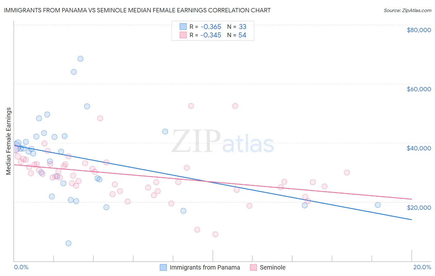 Immigrants from Panama vs Seminole Median Female Earnings