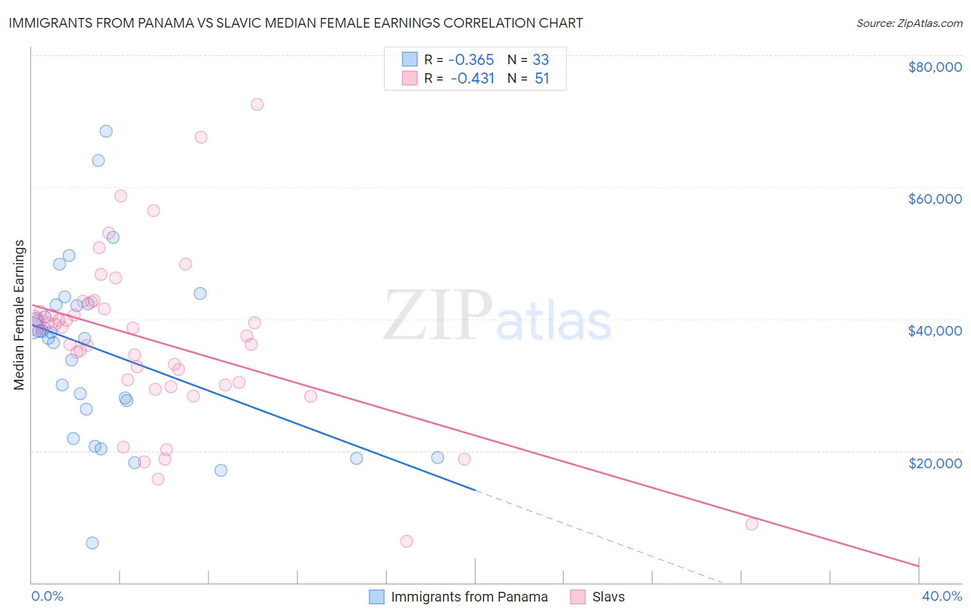 Immigrants from Panama vs Slavic Median Female Earnings