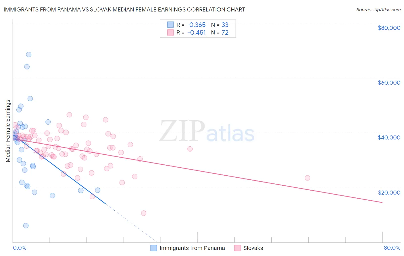 Immigrants from Panama vs Slovak Median Female Earnings