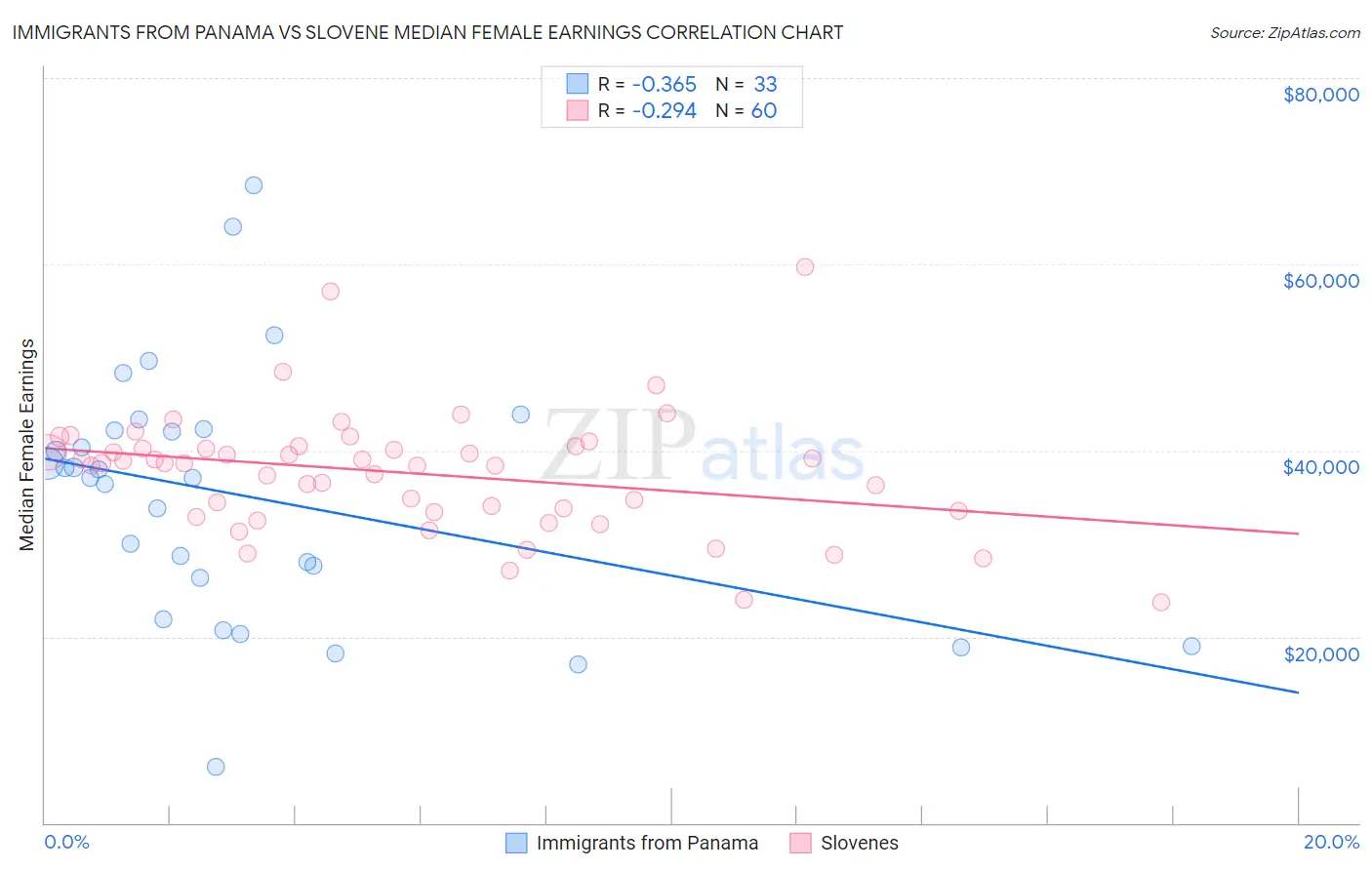 Immigrants from Panama vs Slovene Median Female Earnings
