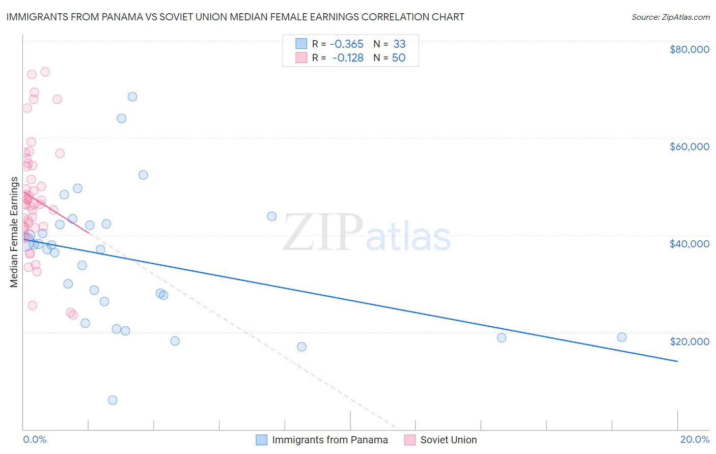 Immigrants from Panama vs Soviet Union Median Female Earnings