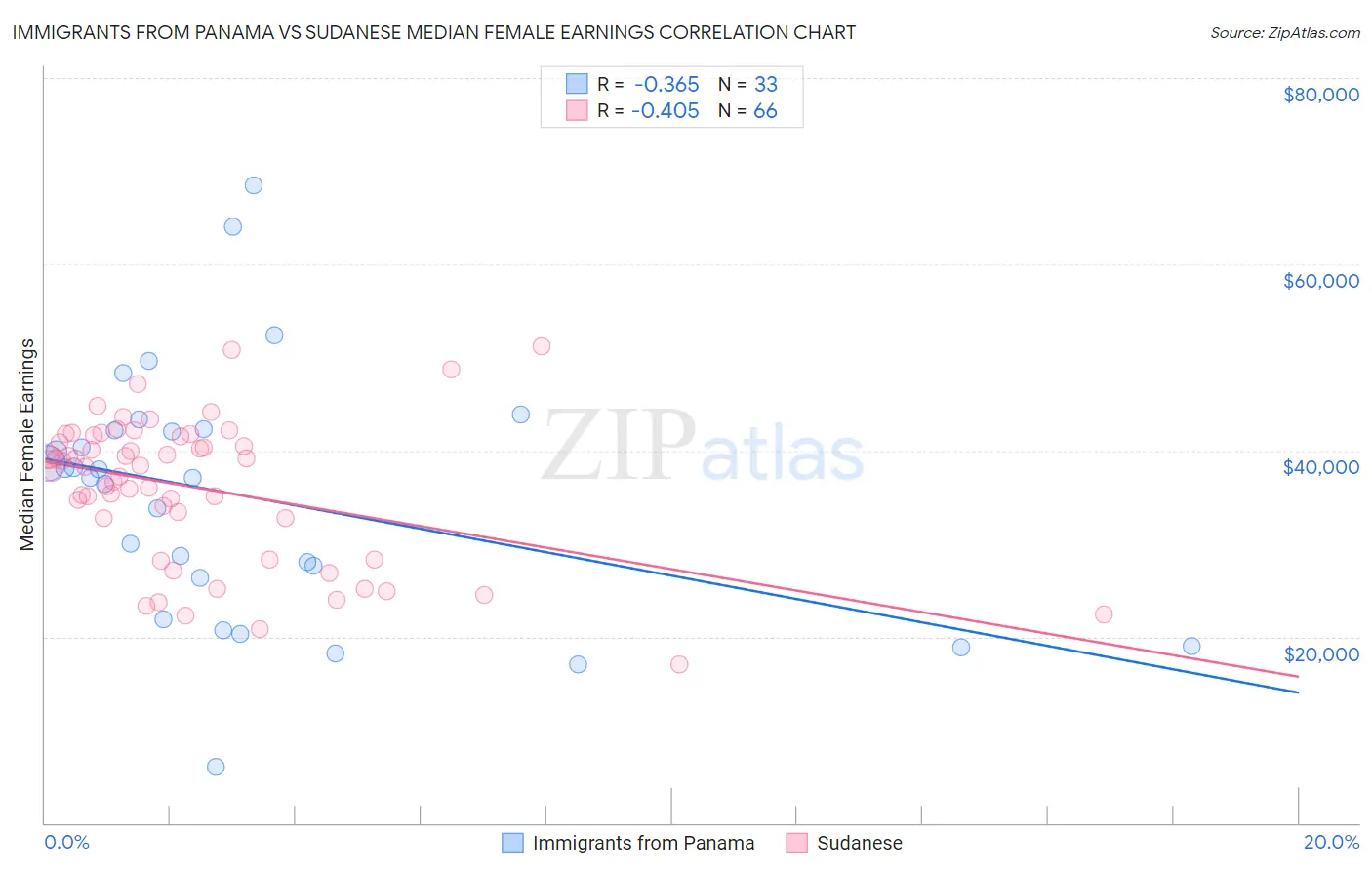 Immigrants from Panama vs Sudanese Median Female Earnings