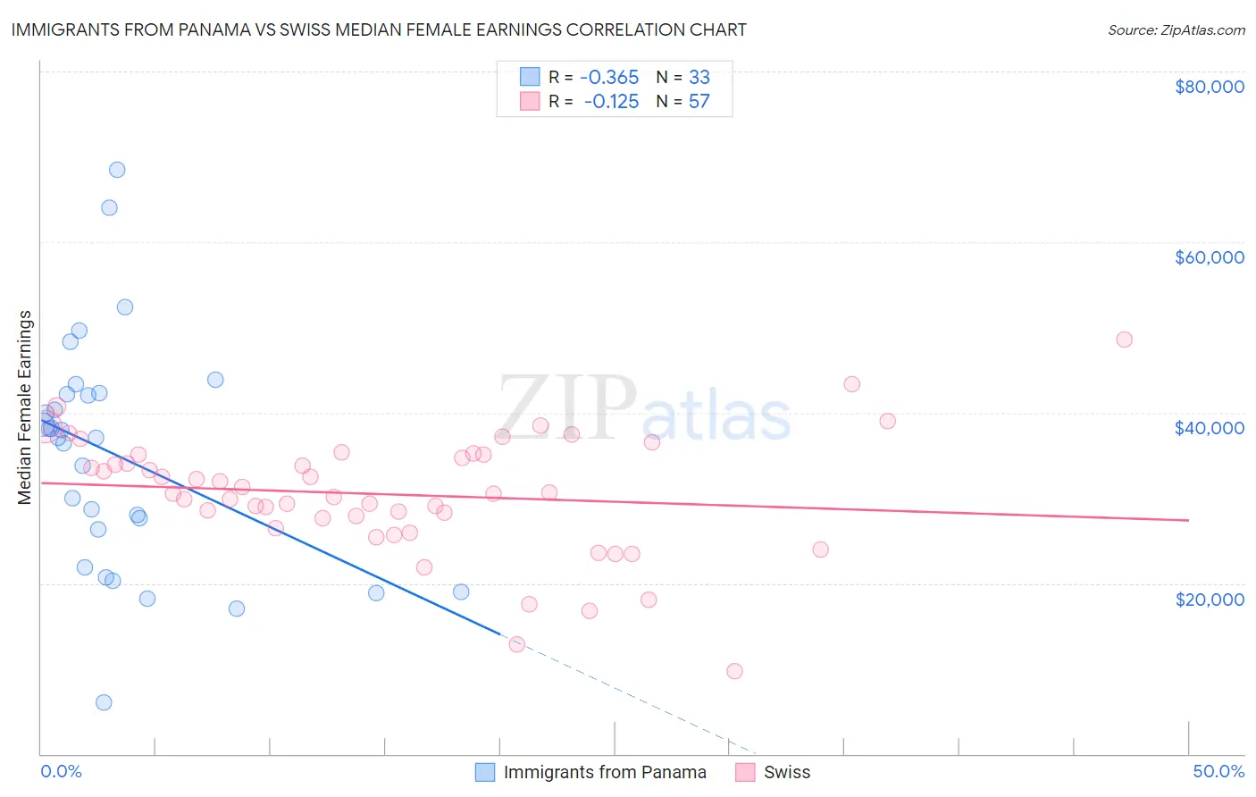 Immigrants from Panama vs Swiss Median Female Earnings