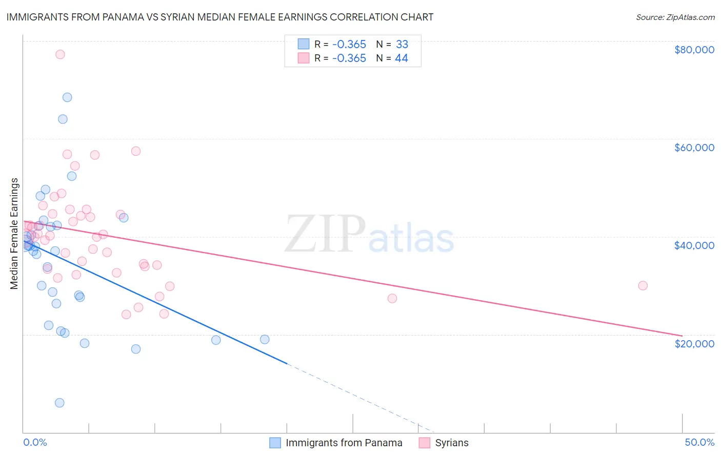 Immigrants from Panama vs Syrian Median Female Earnings