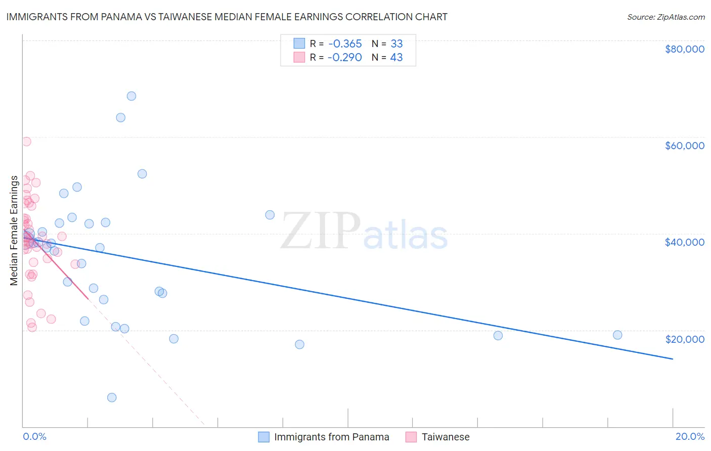 Immigrants from Panama vs Taiwanese Median Female Earnings