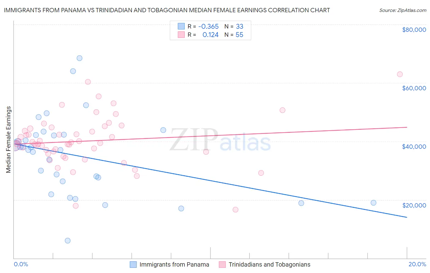 Immigrants from Panama vs Trinidadian and Tobagonian Median Female Earnings
