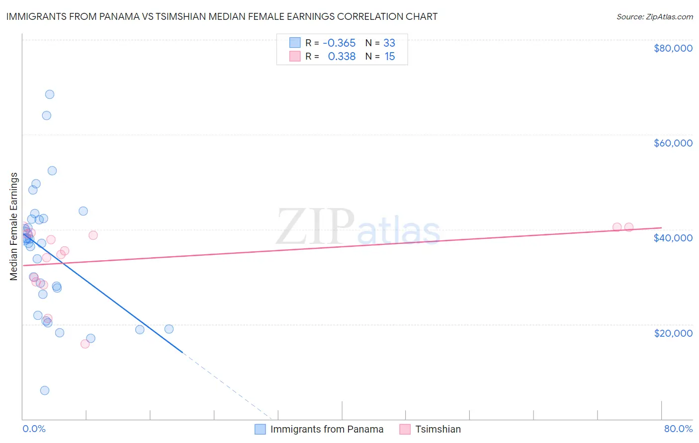 Immigrants from Panama vs Tsimshian Median Female Earnings