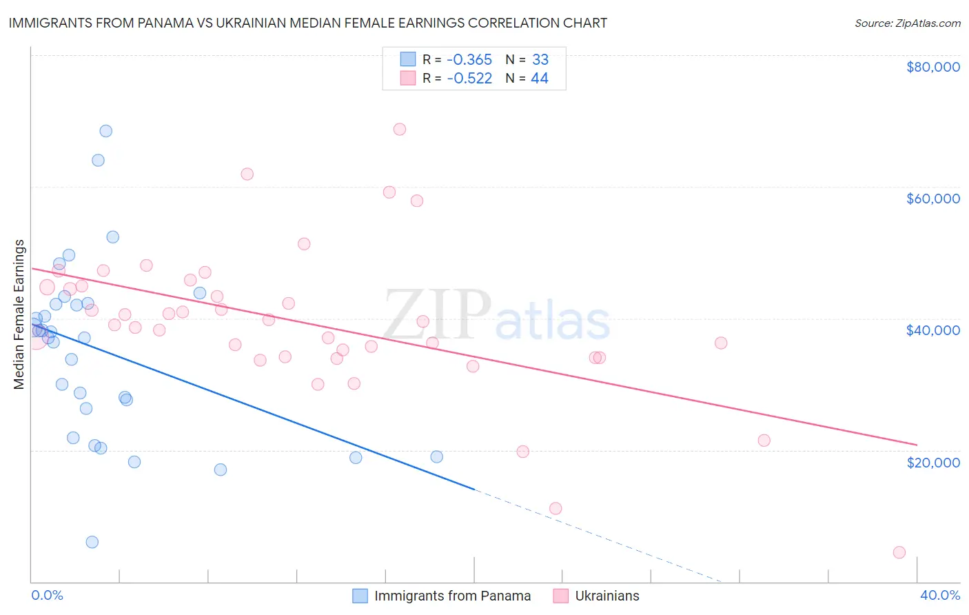 Immigrants from Panama vs Ukrainian Median Female Earnings