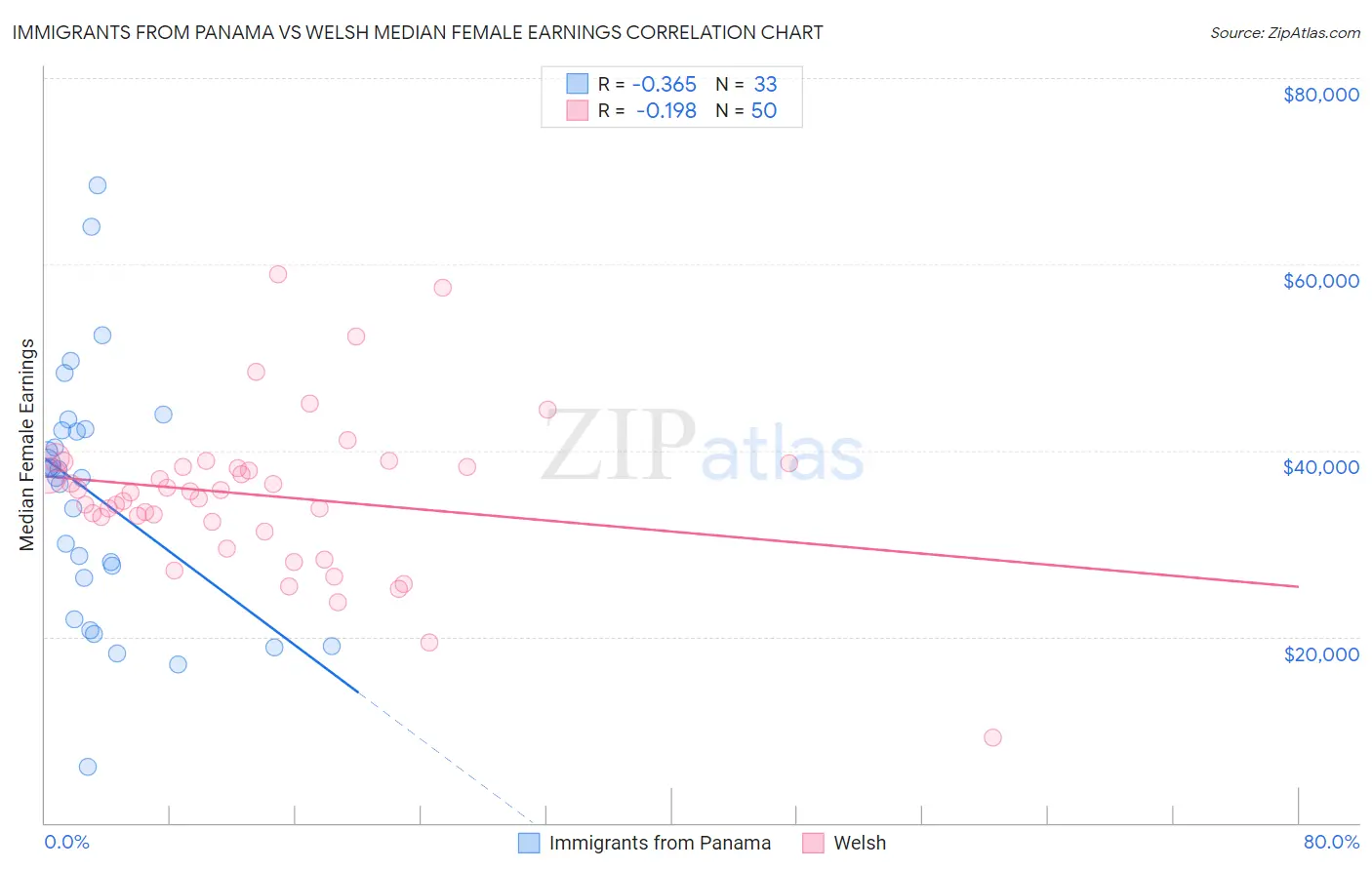 Immigrants from Panama vs Welsh Median Female Earnings