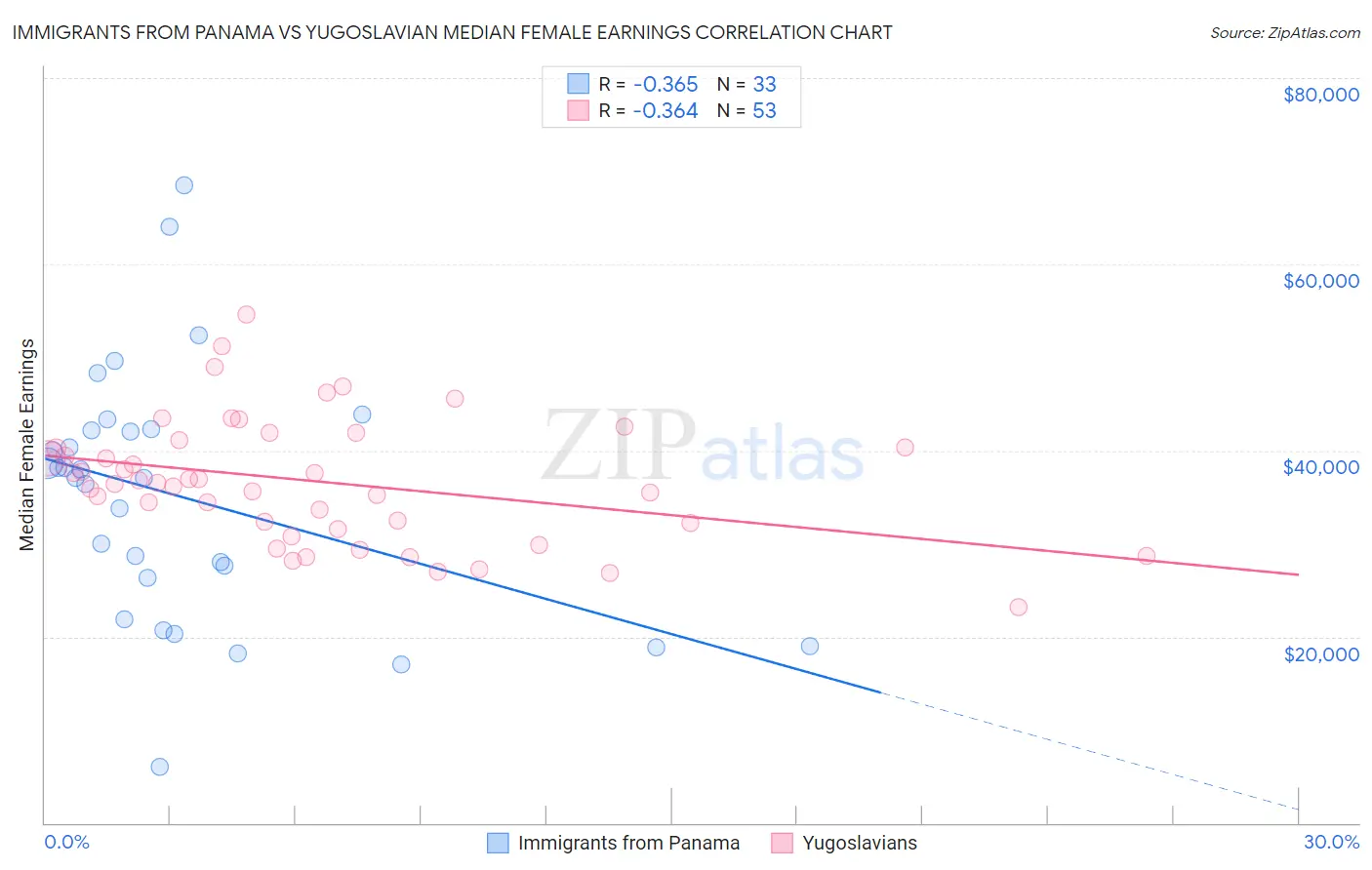 Immigrants from Panama vs Yugoslavian Median Female Earnings