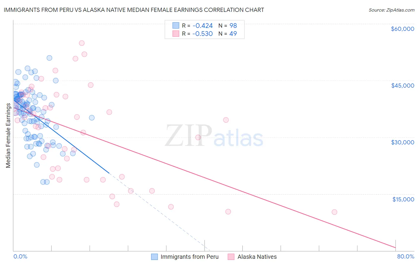 Immigrants from Peru vs Alaska Native Median Female Earnings