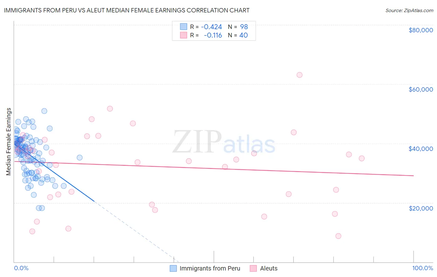 Immigrants from Peru vs Aleut Median Female Earnings