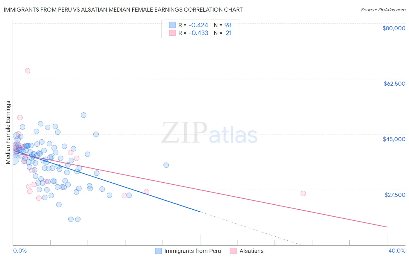 Immigrants from Peru vs Alsatian Median Female Earnings