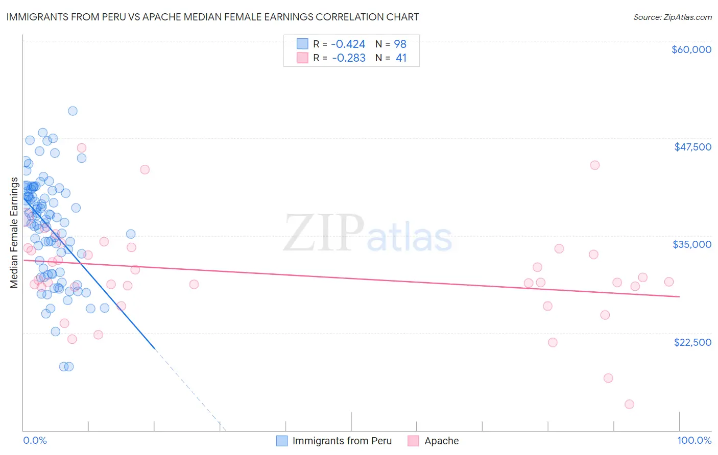Immigrants from Peru vs Apache Median Female Earnings