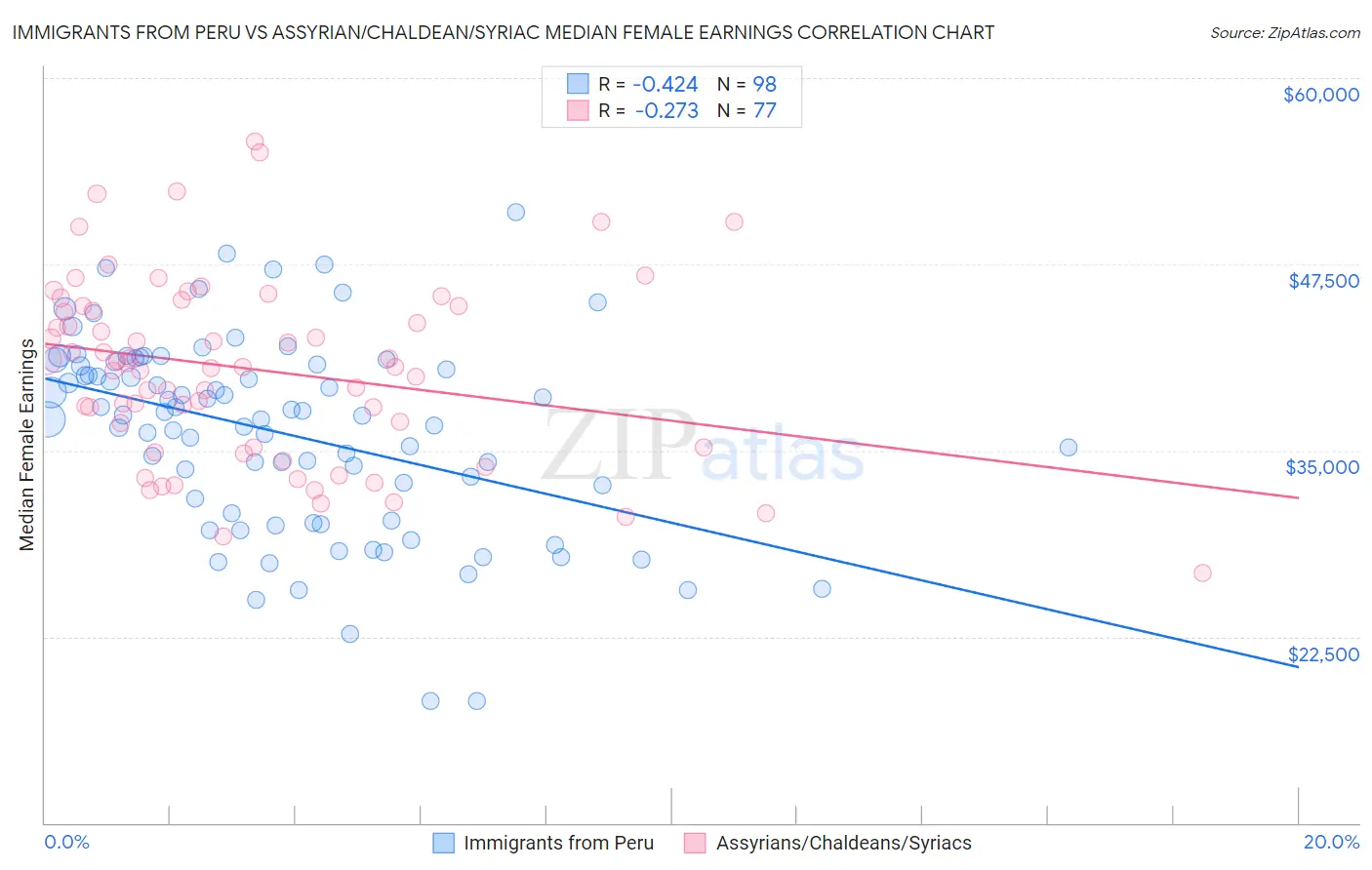 Immigrants from Peru vs Assyrian/Chaldean/Syriac Median Female Earnings