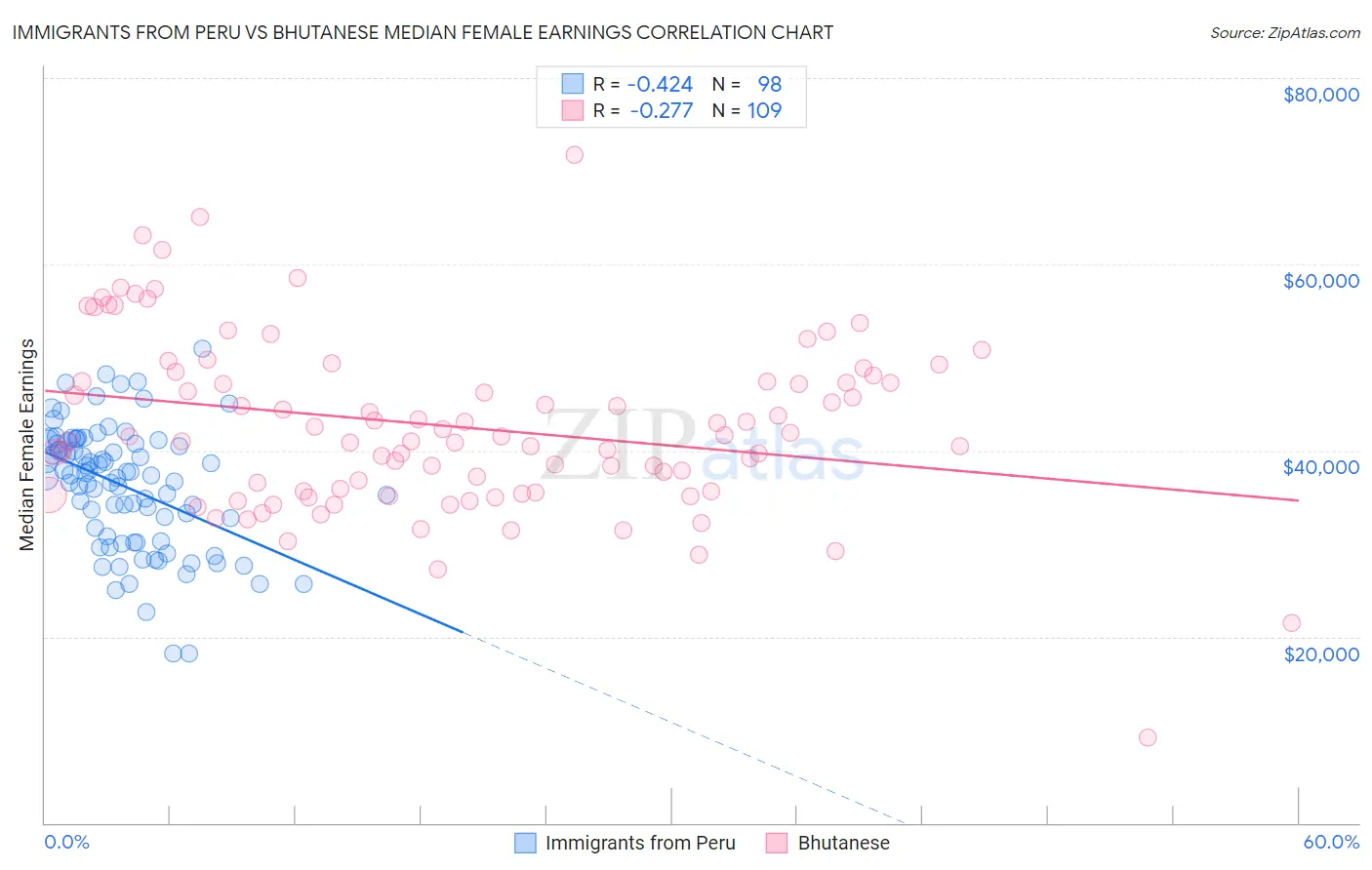 Immigrants from Peru vs Bhutanese Median Female Earnings