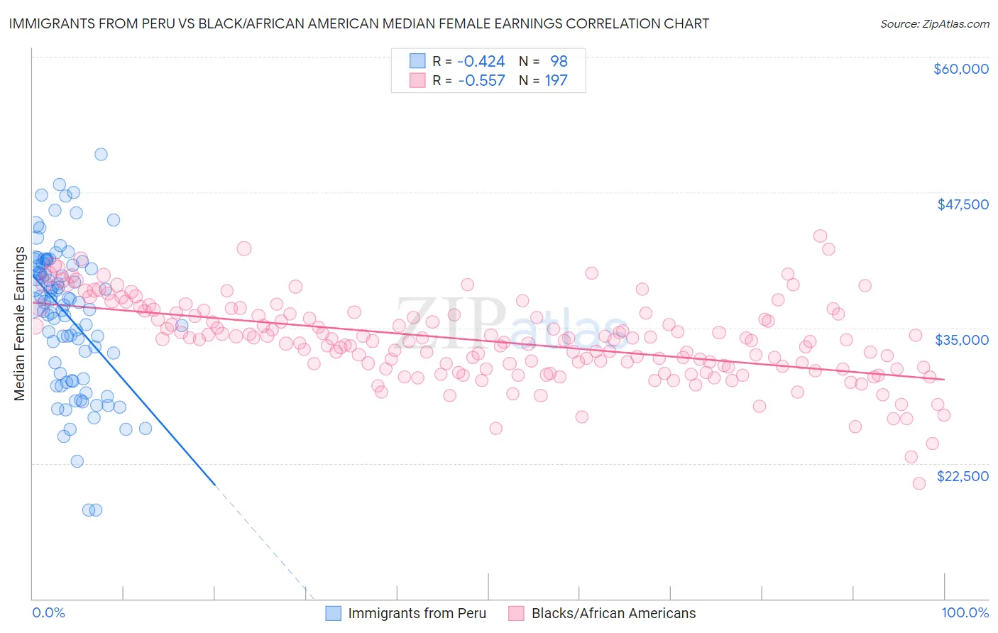 Immigrants from Peru vs Black/African American Median Female Earnings