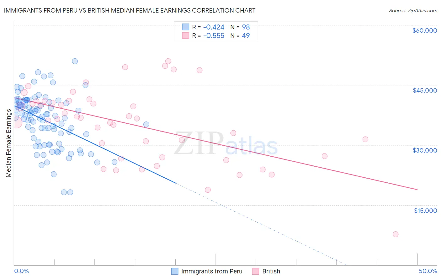 Immigrants from Peru vs British Median Female Earnings