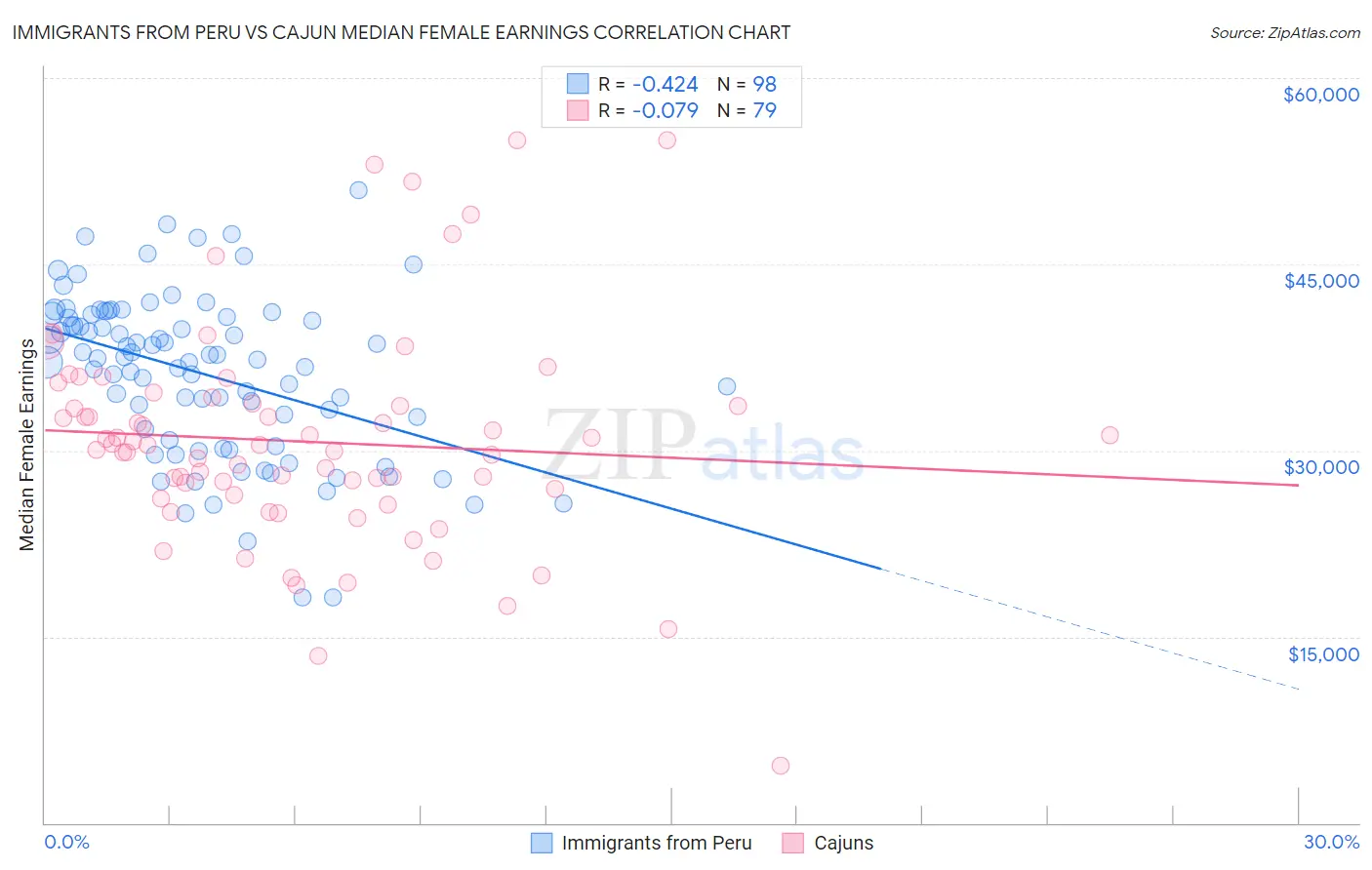 Immigrants from Peru vs Cajun Median Female Earnings