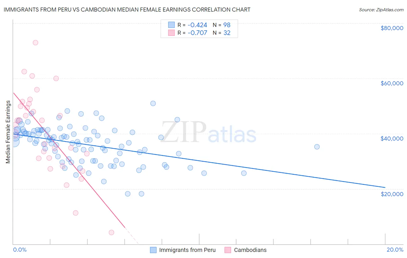 Immigrants from Peru vs Cambodian Median Female Earnings