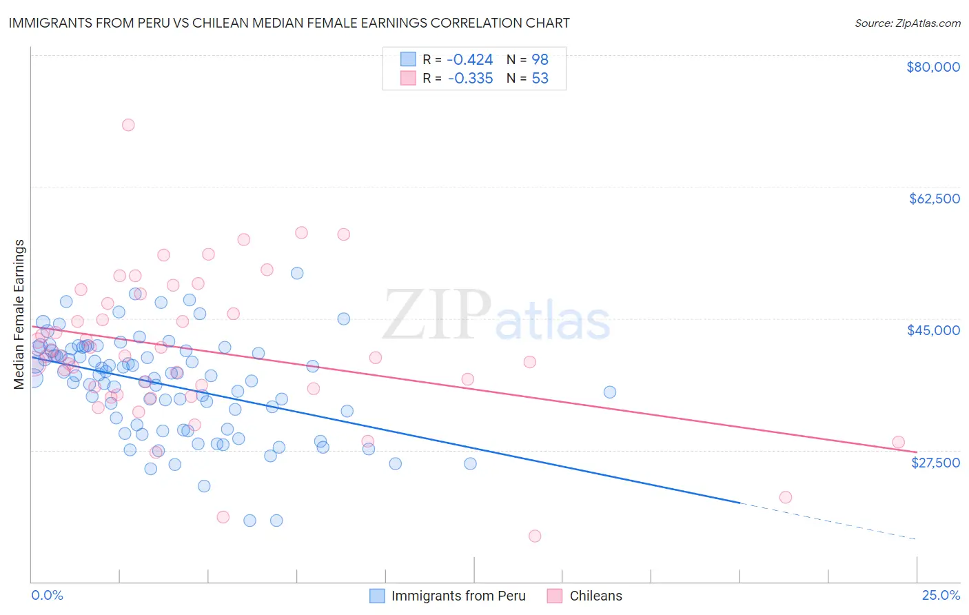 Immigrants from Peru vs Chilean Median Female Earnings