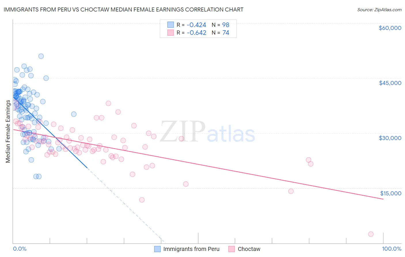 Immigrants from Peru vs Choctaw Median Female Earnings