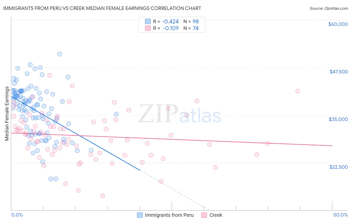 Immigrants from Peru vs Creek Median Female Earnings