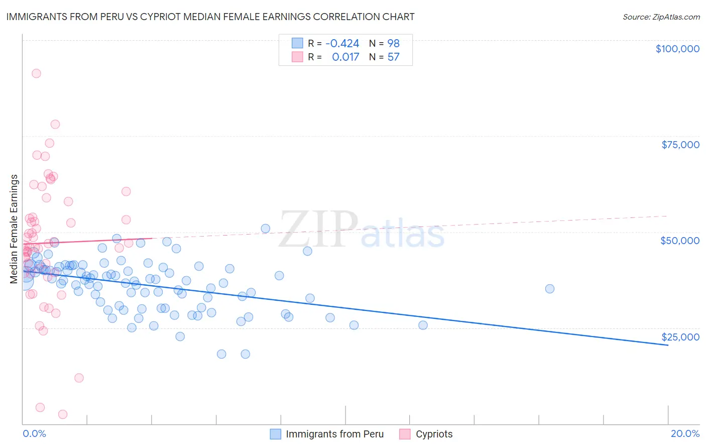 Immigrants from Peru vs Cypriot Median Female Earnings