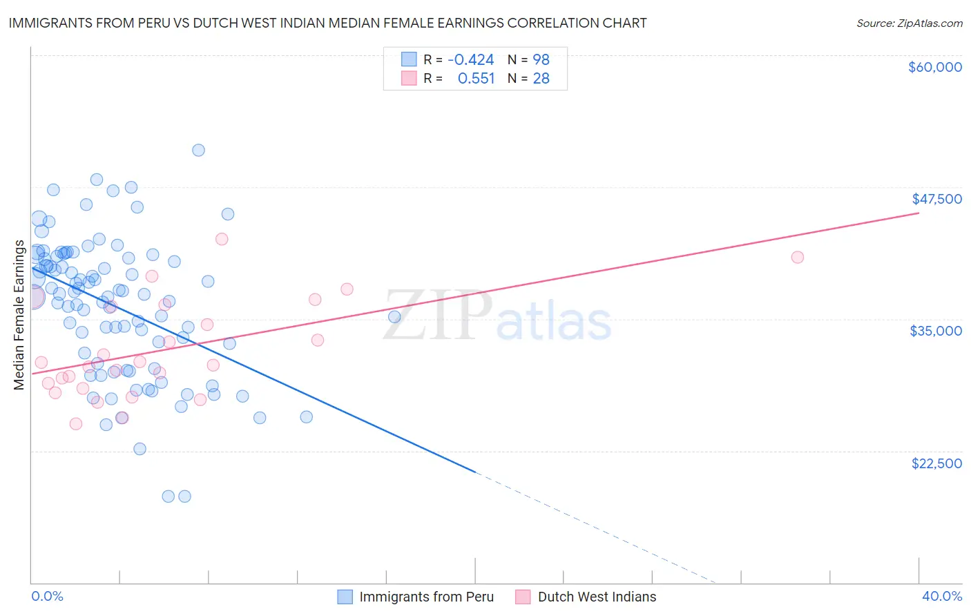 Immigrants from Peru vs Dutch West Indian Median Female Earnings