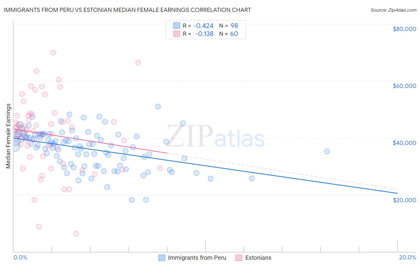 Immigrants from Peru vs Estonian Median Female Earnings