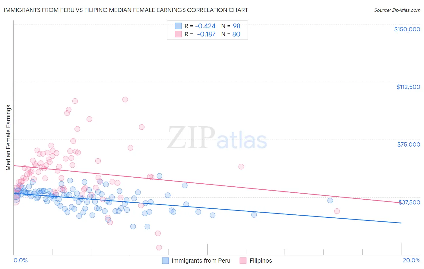 Immigrants from Peru vs Filipino Median Female Earnings
