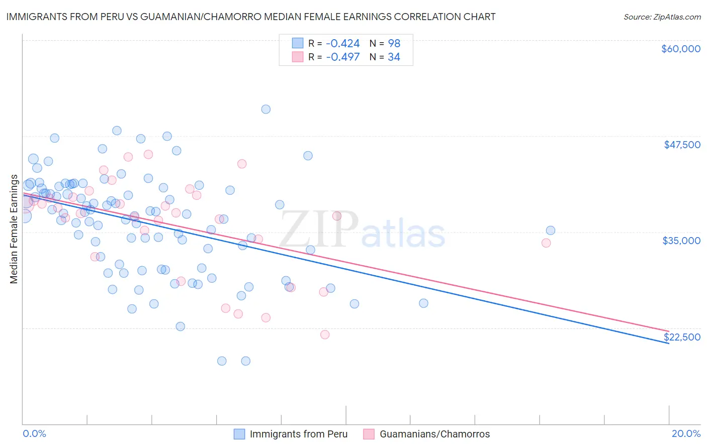 Immigrants from Peru vs Guamanian/Chamorro Median Female Earnings