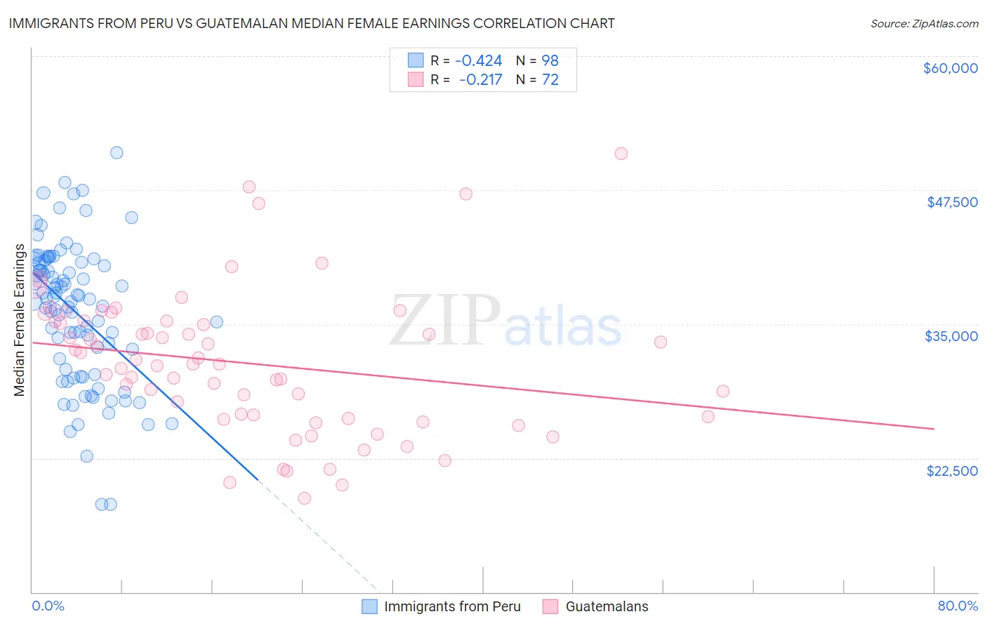 Immigrants from Peru vs Guatemalan Median Female Earnings