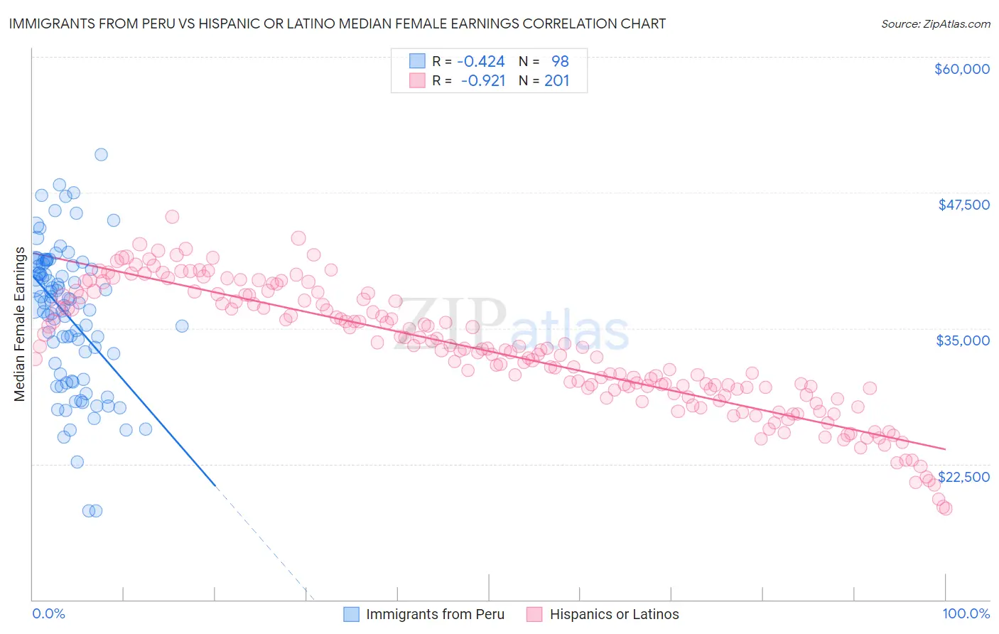 Immigrants from Peru vs Hispanic or Latino Median Female Earnings