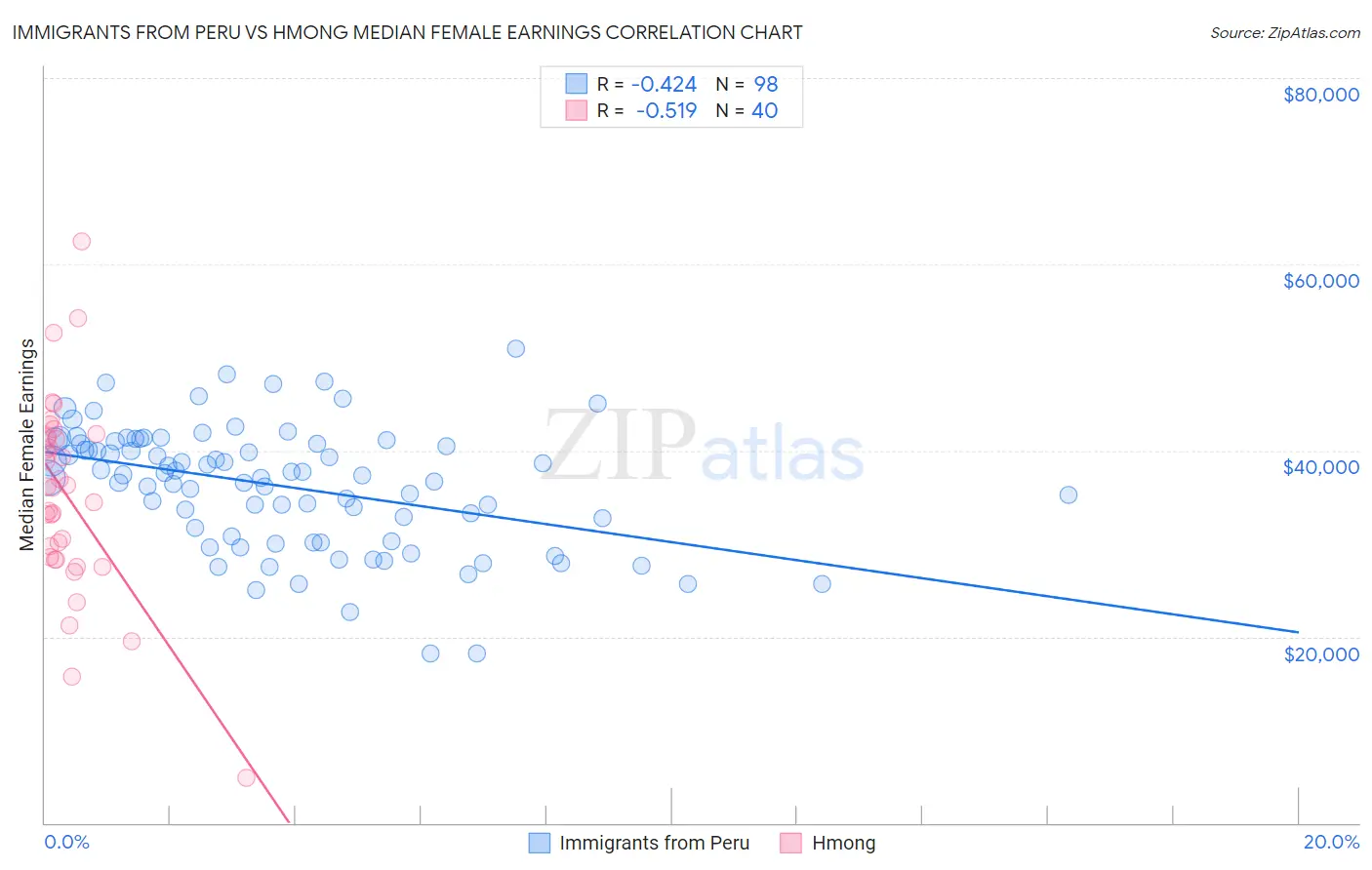 Immigrants from Peru vs Hmong Median Female Earnings