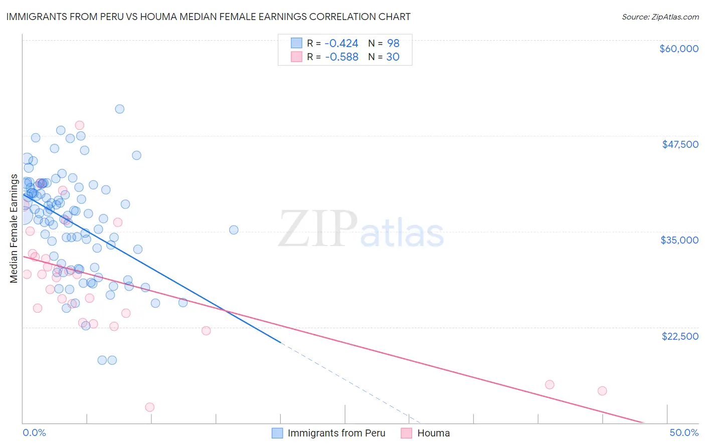 Immigrants from Peru vs Houma Median Female Earnings