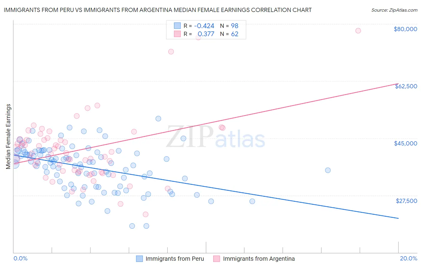 Immigrants from Peru vs Immigrants from Argentina Median Female Earnings