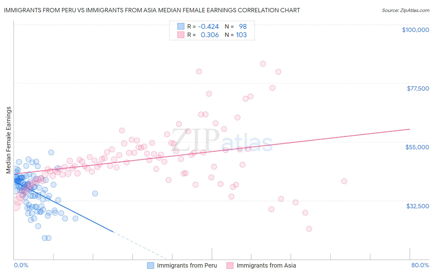 Immigrants from Peru vs Immigrants from Asia Median Female Earnings