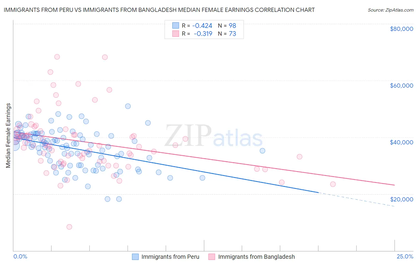 Immigrants from Peru vs Immigrants from Bangladesh Median Female Earnings