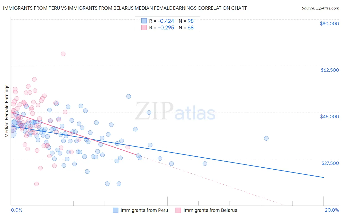 Immigrants from Peru vs Immigrants from Belarus Median Female Earnings